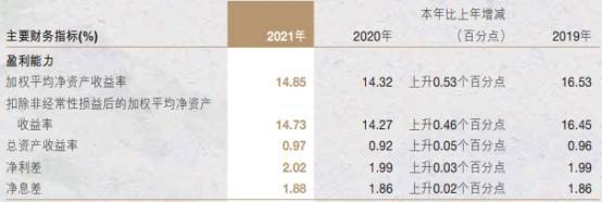南京银行去年净利润增21%达158.6亿 信用减值损失91亿