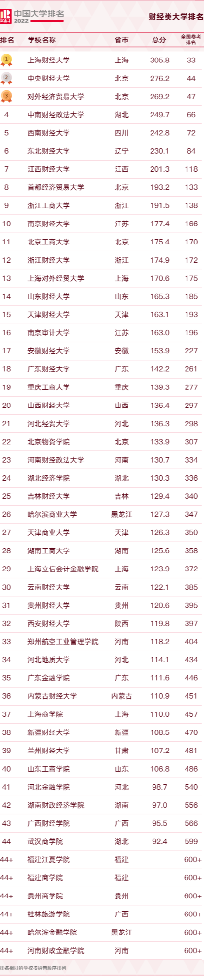 软科大学排名发布：55所中国财经类大学上榜