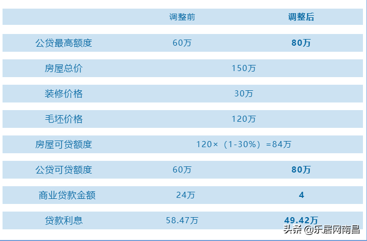 南昌公積金新政官方解讀裝修金額不能申請公積金貸款