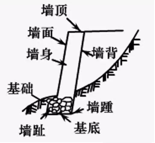 干货丨你了解挡土墙吗看完你就明白了