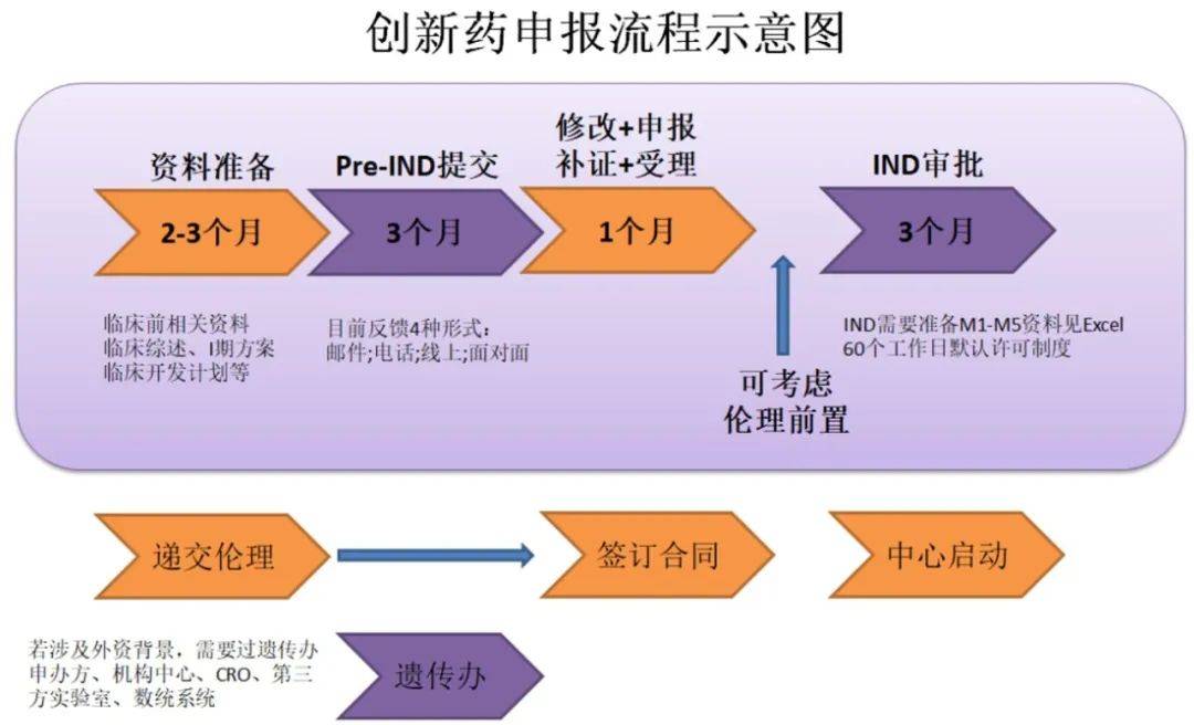 新药临床试验（IND）的申报流程：pre-IND + IND+ NDA