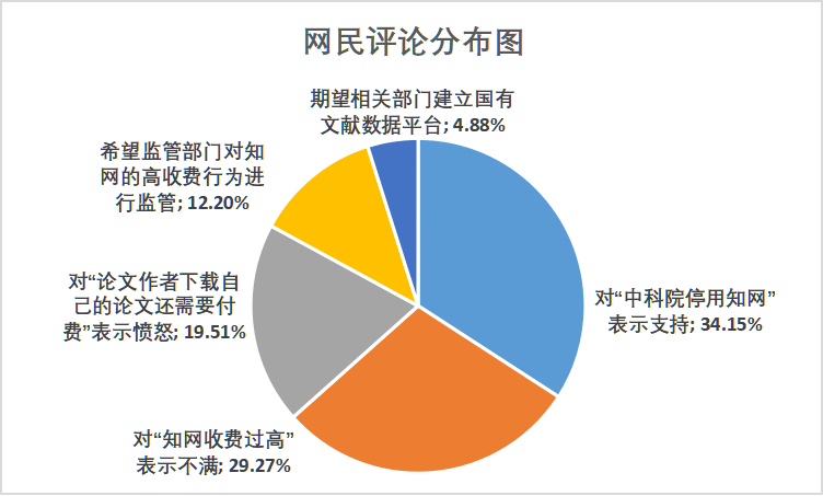 舆情热议：中科院停用中国知网 学术 相关 信息