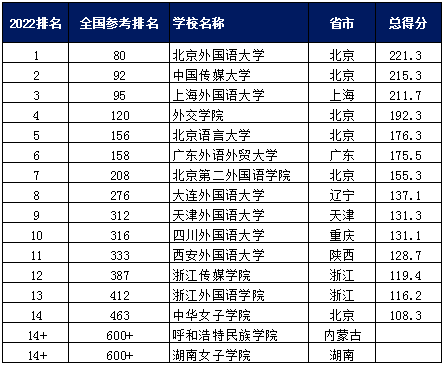 據官網顯示,今年的排名分為了主榜,醫藥,財經,語言,政法,民族,體育