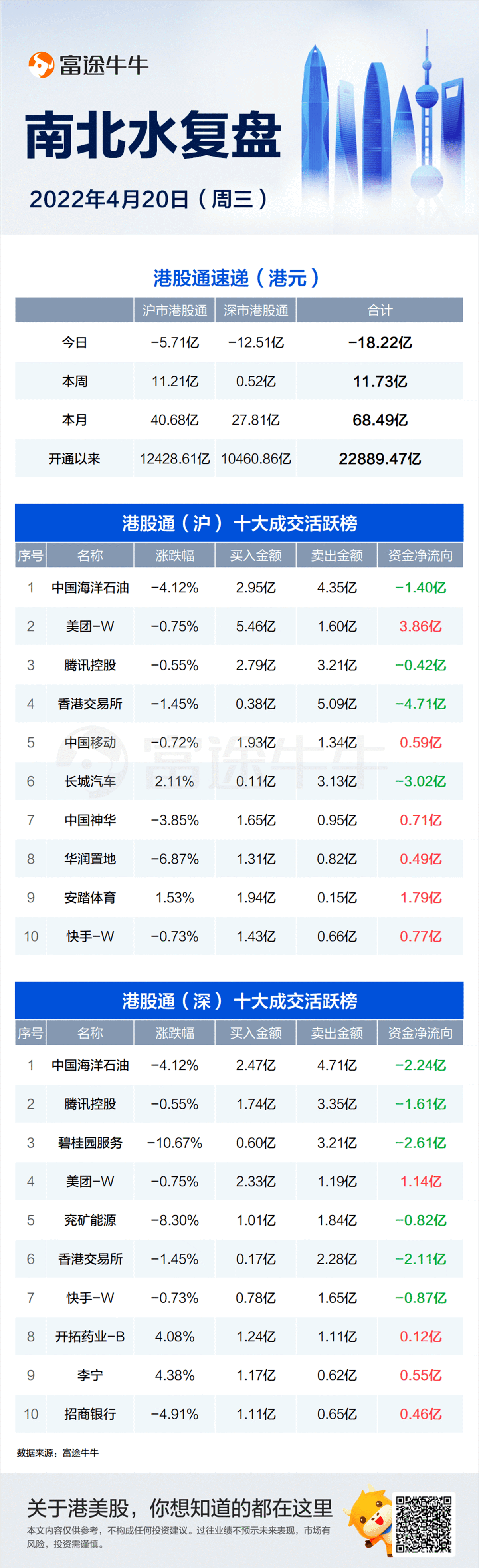 北水卖出港交所近7亿港元，加仓美团逾5亿港元；南水再甩卖招商银行近10亿元