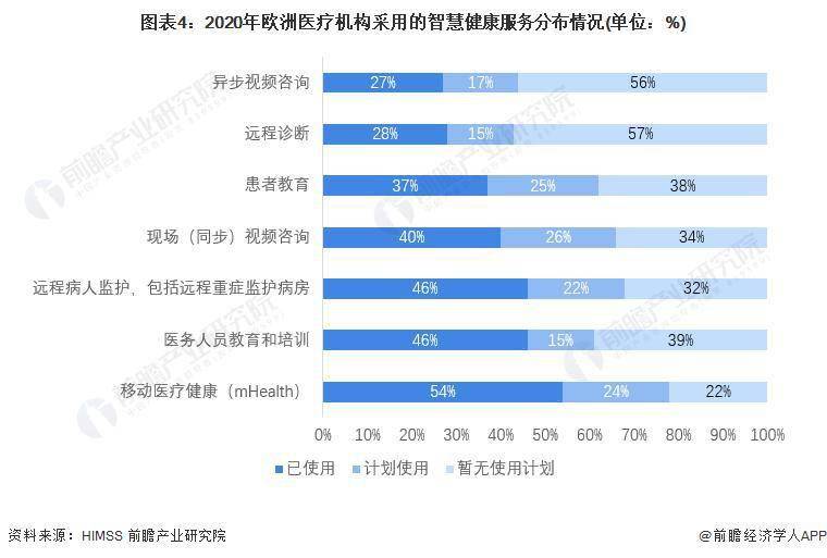 2022年全球智慧健康行業市場現狀及發展趨勢分析遠程醫療正在全球如火