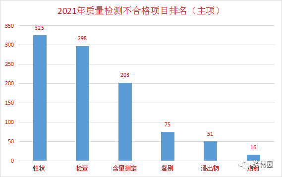 2021年中藥材中藥飲片質量不合格數據統計報告附全年抽檢品種及不合格