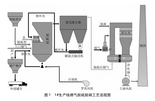 某公司现有两条链箅机-回转窑-环冷机工艺的球团生产线,其中1#生产线