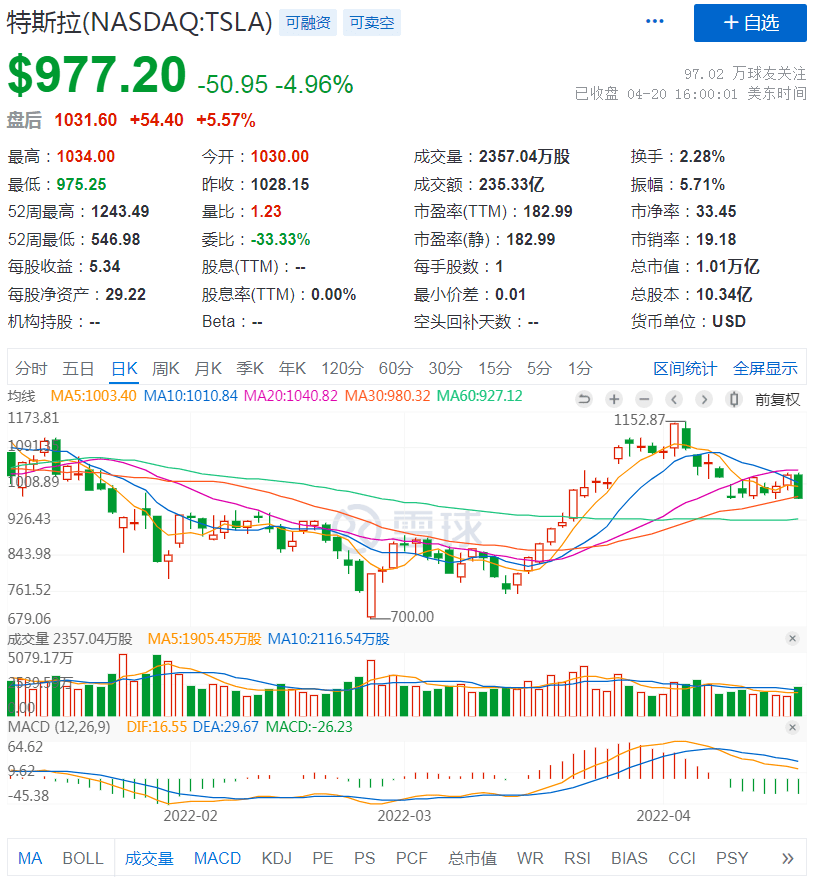 特斯拉q1财报:净利逾33亿美元,同比暴增658%