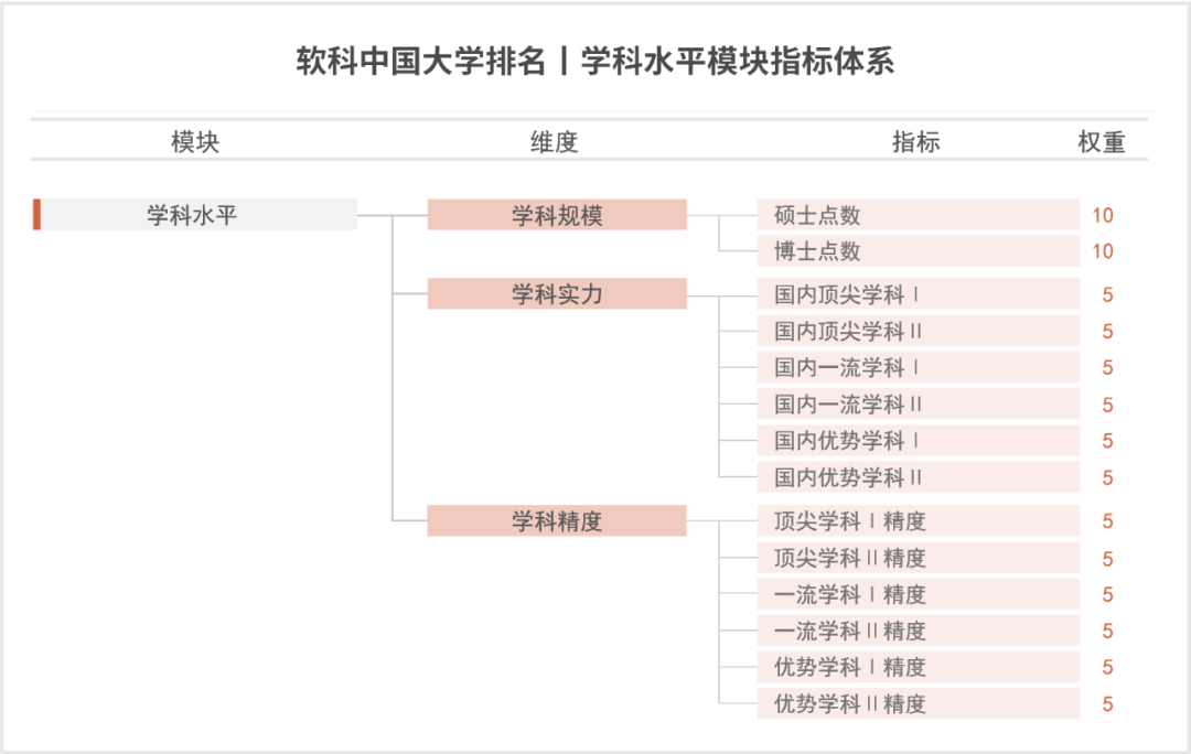 2022软科中国大学排名，十大模块排名重磅公开