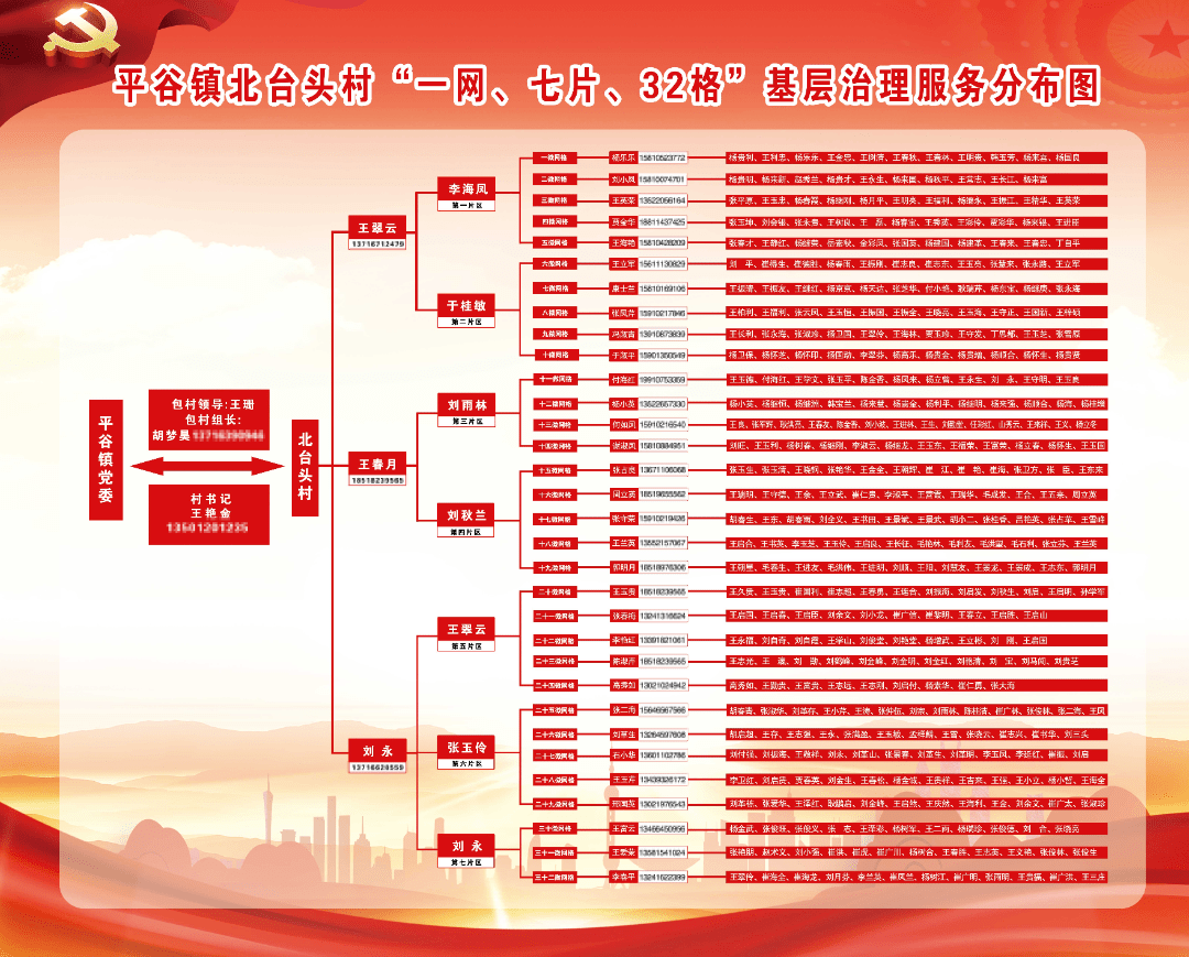 北臺頭村共368戶,1177人,綜合地理佈局,人員密度,管理現狀,周密劃分