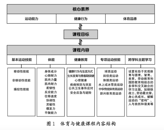 义务教育新课标发布！体育成第三主科，这些新兴项目进入课程内容