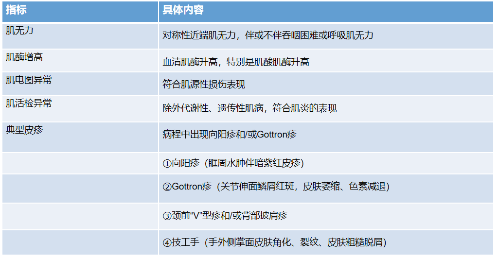 一表速记多发性肌炎皮肌炎诊断标准