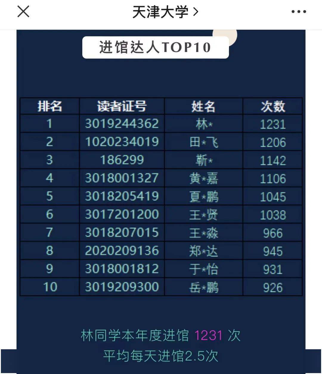 硕士学位授权一级学科11个,硕士专业学位授权点27个,博士学位授权一级