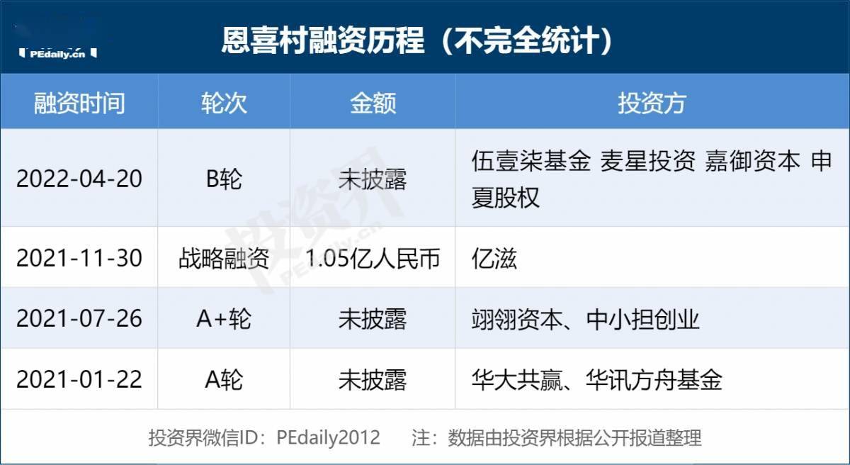 恩喜村获得数亿人民币B轮融资_搜狐网