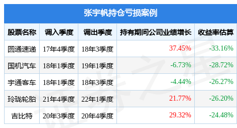 张宇帆在担任工银物流产业股票a(001718)基金经理的任职期间累计任职