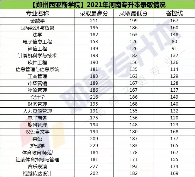 專升本院校介紹鄭州西亞斯學院院校分析