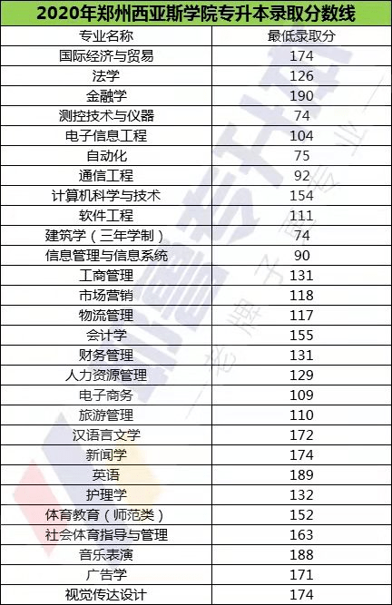 專升本院校介紹鄭州西亞斯學院院校分析