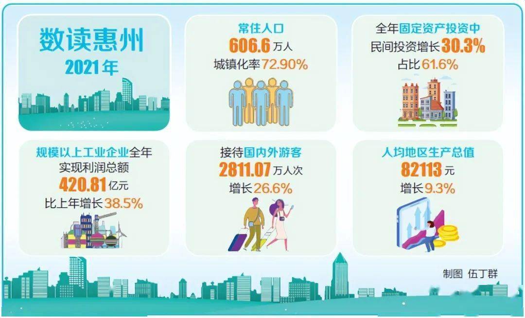 惠州:2021年城镇化率72.9 人均地区生产总值82113元_发展_建设_公报