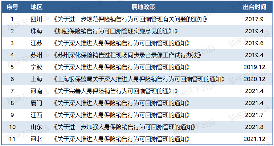 11省市保险双录政策全盘点属地监管纷纷加码质检通过率低成难点