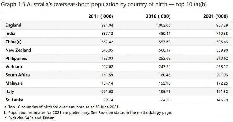移民已佔澳洲人口近三成海外出生地排行公佈中國位居第三