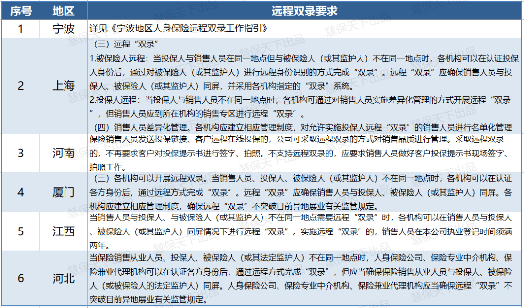 11省市保险双录政策全盘点属地监管纷纷加码质检通过率低成难点