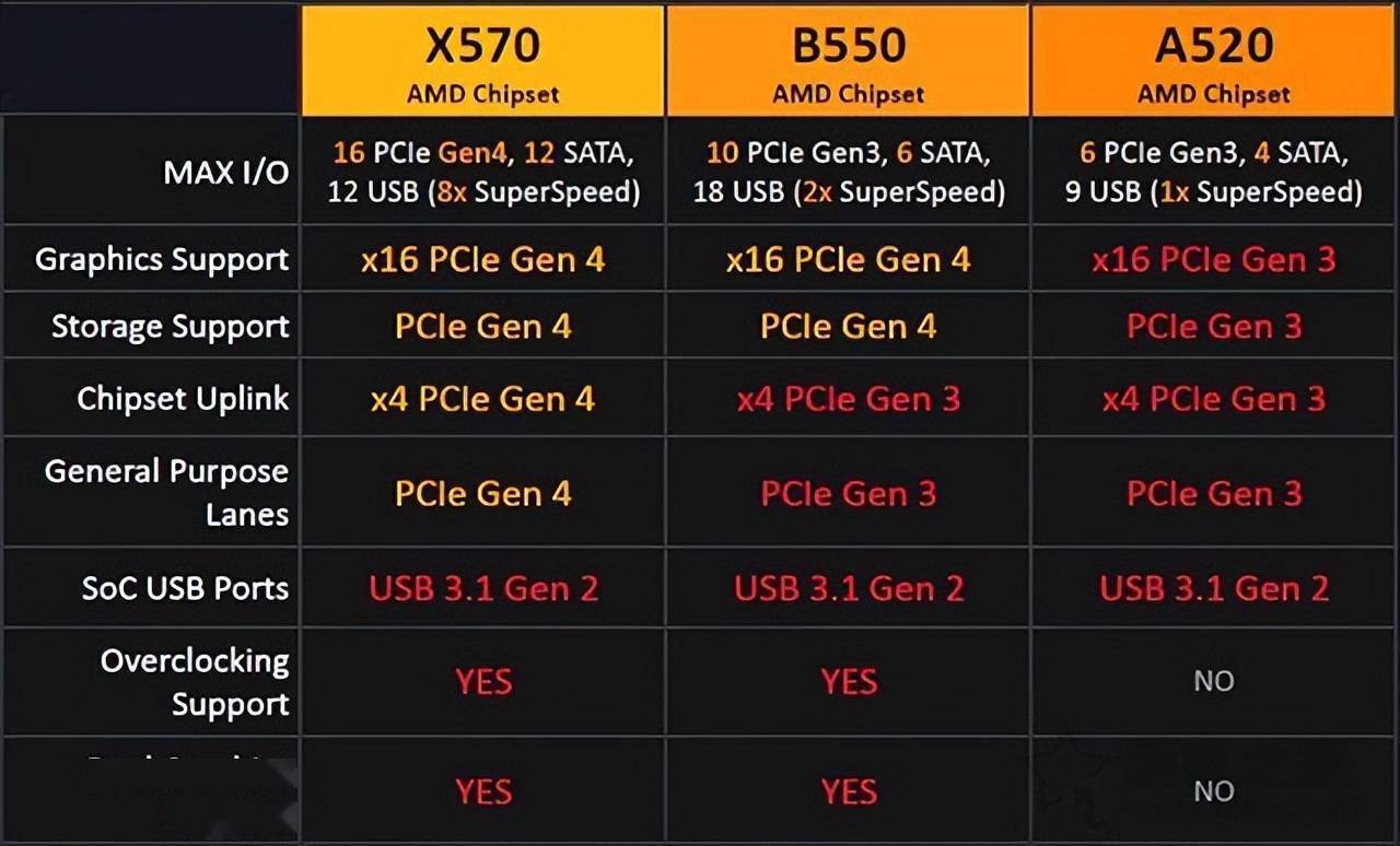 主板a520和b550x570区别是什么锐龙5000系列cpu怎么选主板