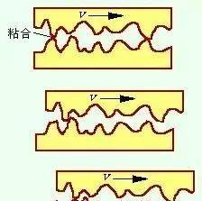 材料的磨损性能详解_表面_摩擦_机件