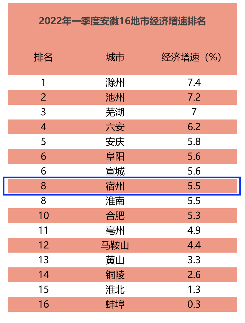 宿州，全省第八！