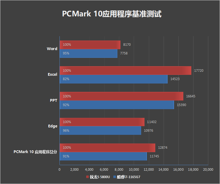 商務本辦公誰更高效銳龍75800uvs酷睿i71165g7多核性能碾壓