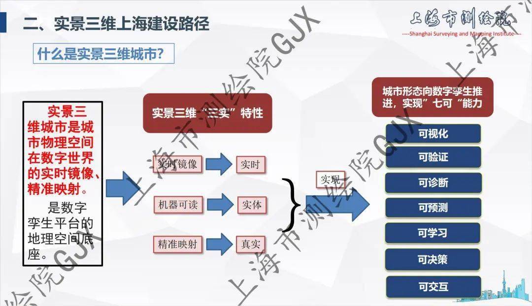 实现城市全要素数字化表达,动态三维呈现,智能决策支持,模拟仿真推演