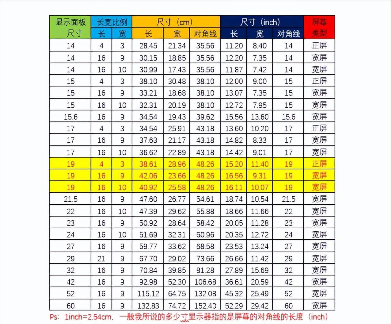 32寸電視有多大?_cm_尺寸_對角線