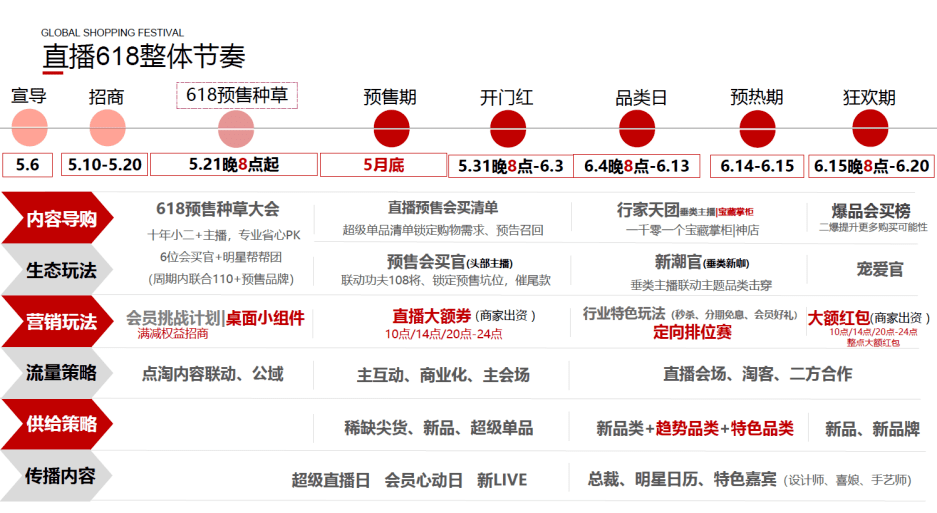 2022年淘寶直播618整體節奏出爐啦!_預售_品類_貨品