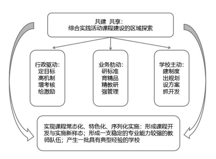 共建共享综合实践活动课程开发实施的路径杭州市钱塘区的实践