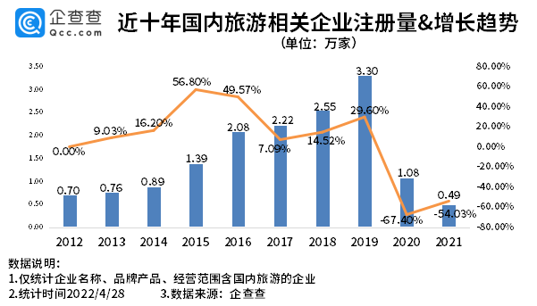 五一国内景区门票打折！我国现存国内旅游相关企业超10万家