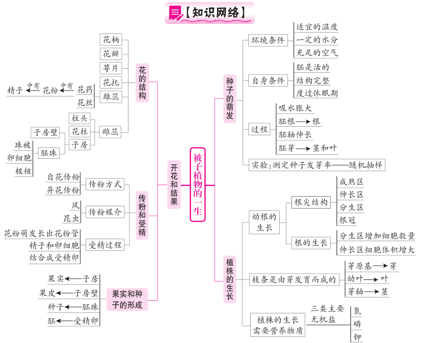 初中生物初中生物各章节概念知识框架图