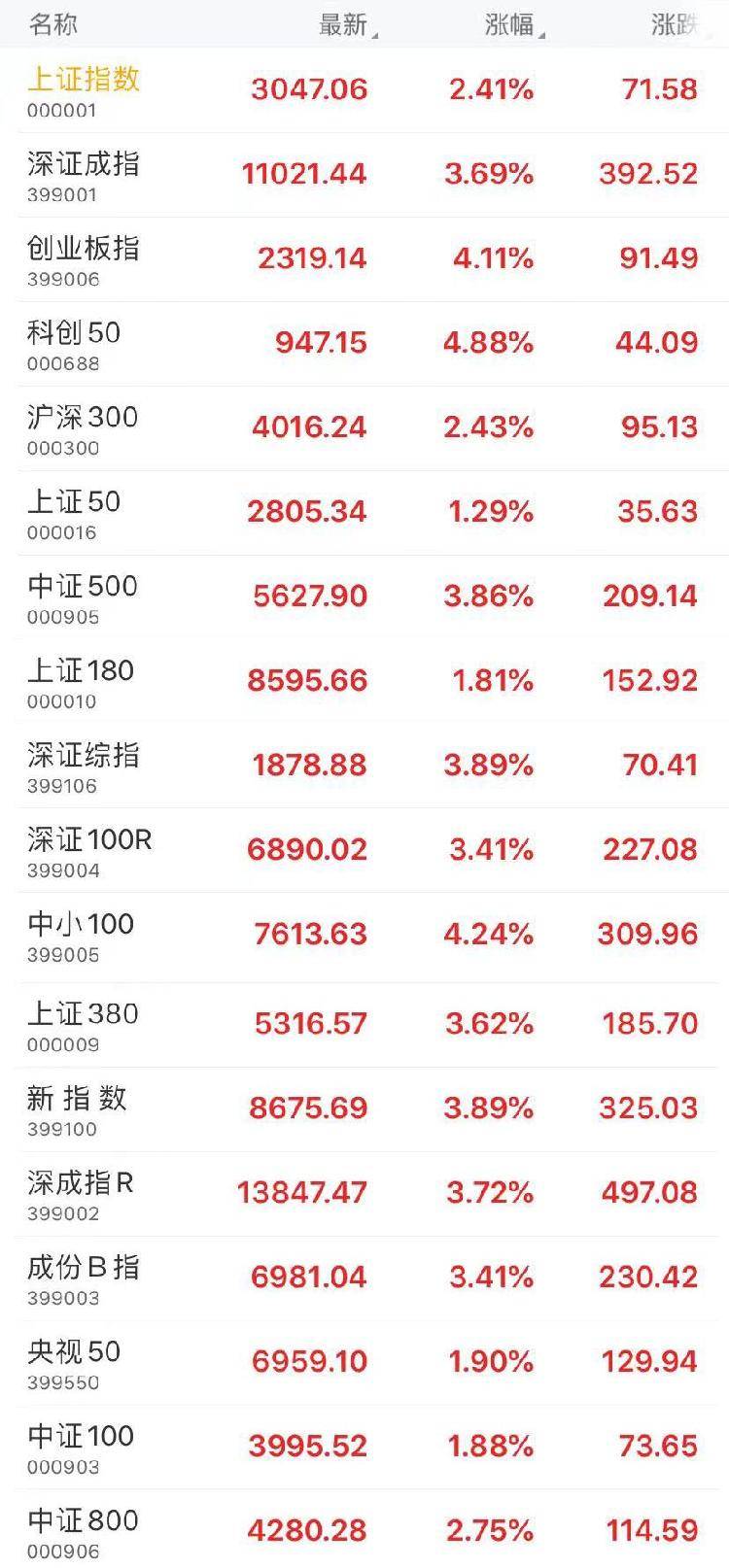 A股大涨!上证指数收涨2.41%,深证成指涨3.69%;创业板指涨4.11%_板块_半导体_多头