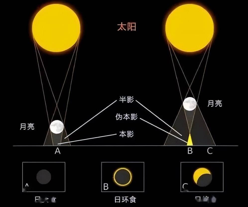 比较罕见2022年天狗食日即将来袭哪些地区能亲眼看到