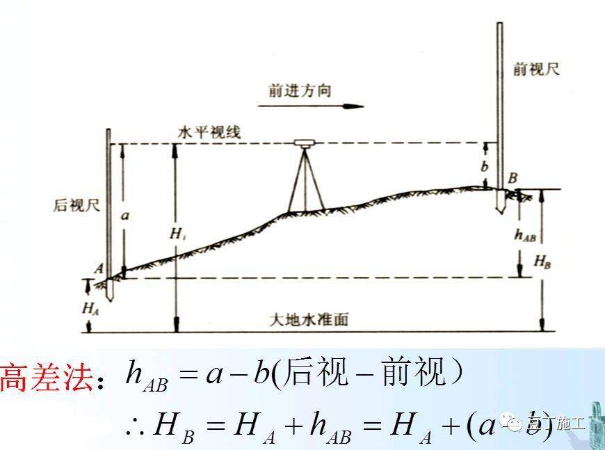 测量原理高程:指地面点到大地水准面(平均海水面)的铅垂距离水准仪