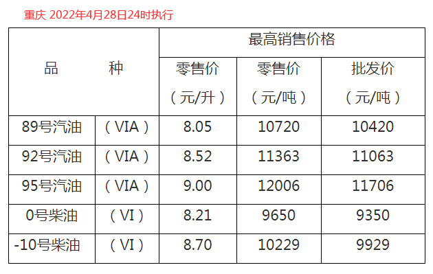 自2022年4月29日凌晨起,全國加油站統一上調零售價格,調價金額為:汽