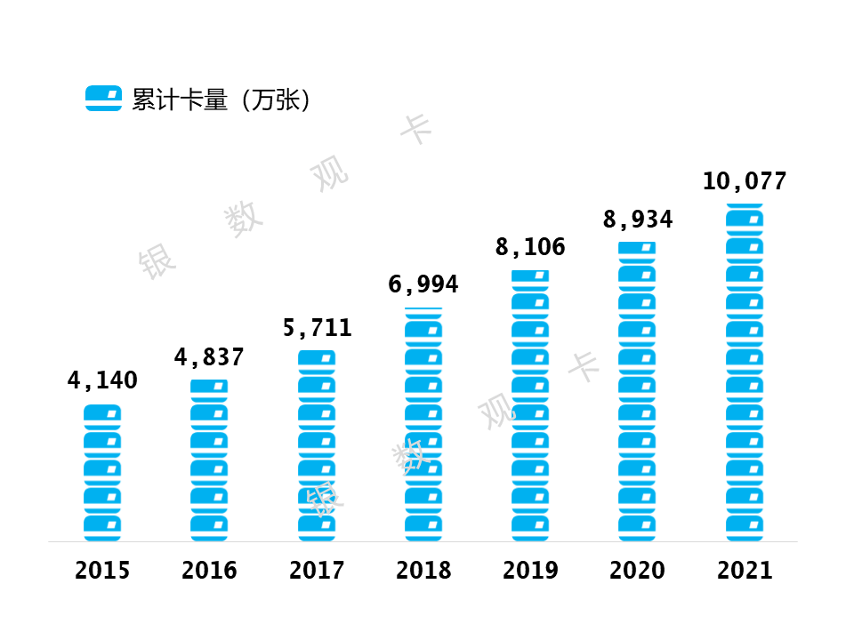 2021年业绩 | 广发银行信用卡：累计发卡突破1亿张，app注册用户同比增长25%