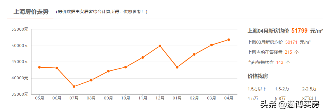 貸款利率下調到46淄博的房產增值還能跑贏通膨嗎