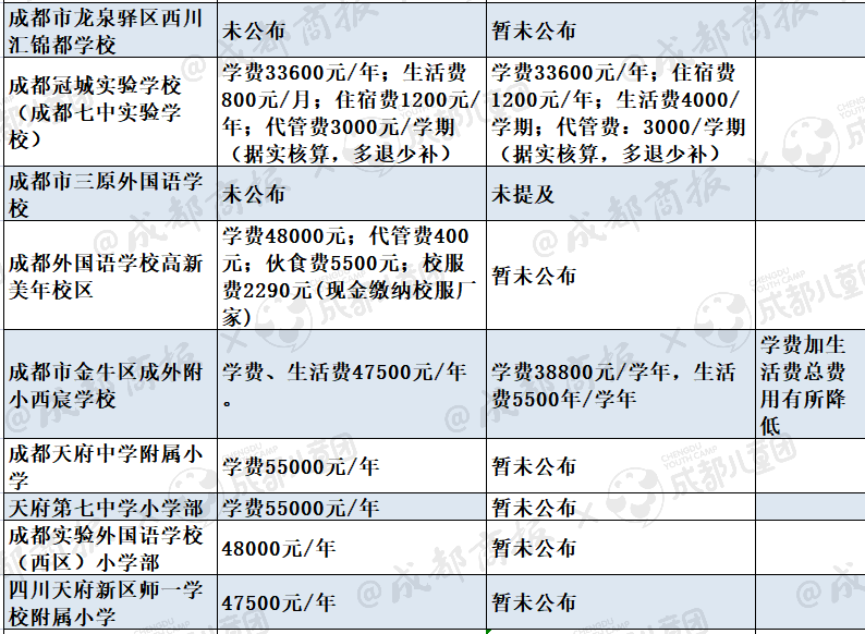 成都商報教育發佈記者梳理發現,目前,成都民辦小學比較主流的學費在