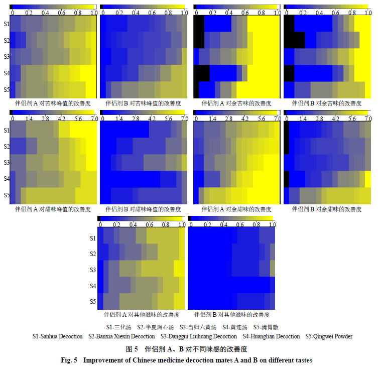 16位志愿者评价伴侣剂a对三化汤苦味峰值平均改善度为67,余苦味改善