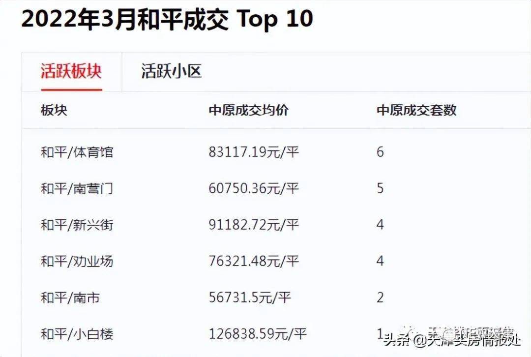 面，天津和平区依旧是天津楼市里面最靓的那个仔。附上3月中原成交top10。