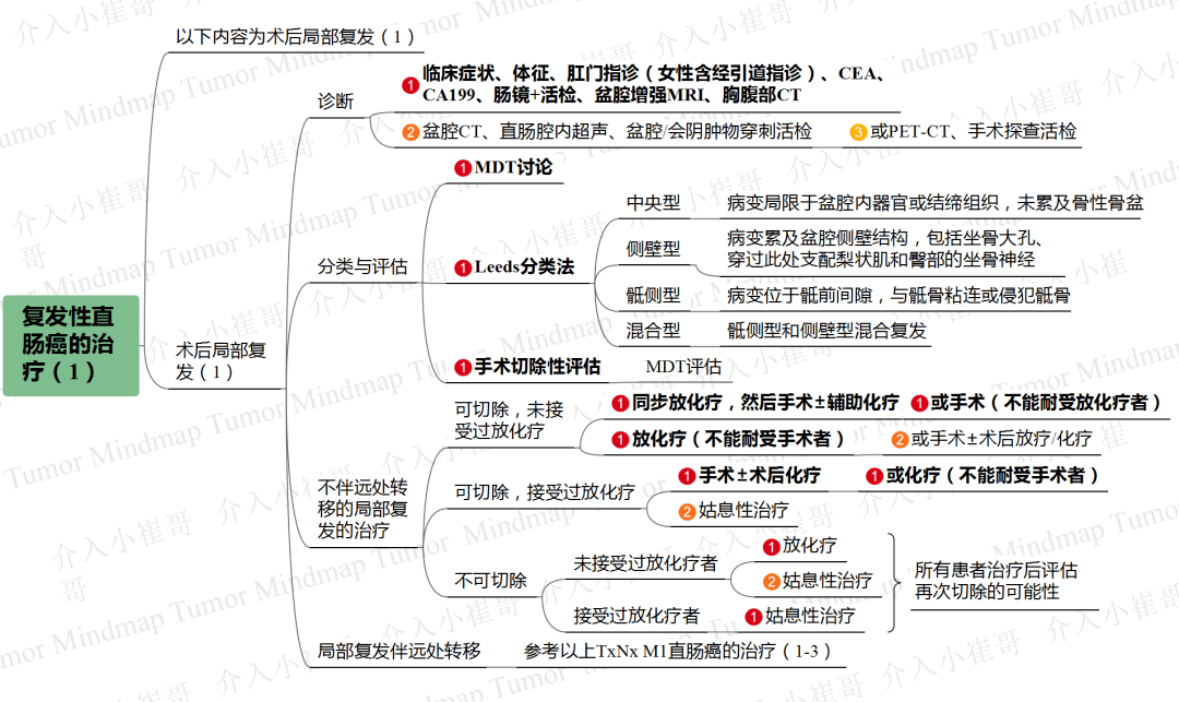 肿瘤思维导图第03期——直肠癌_治疗_txnxm_筛查