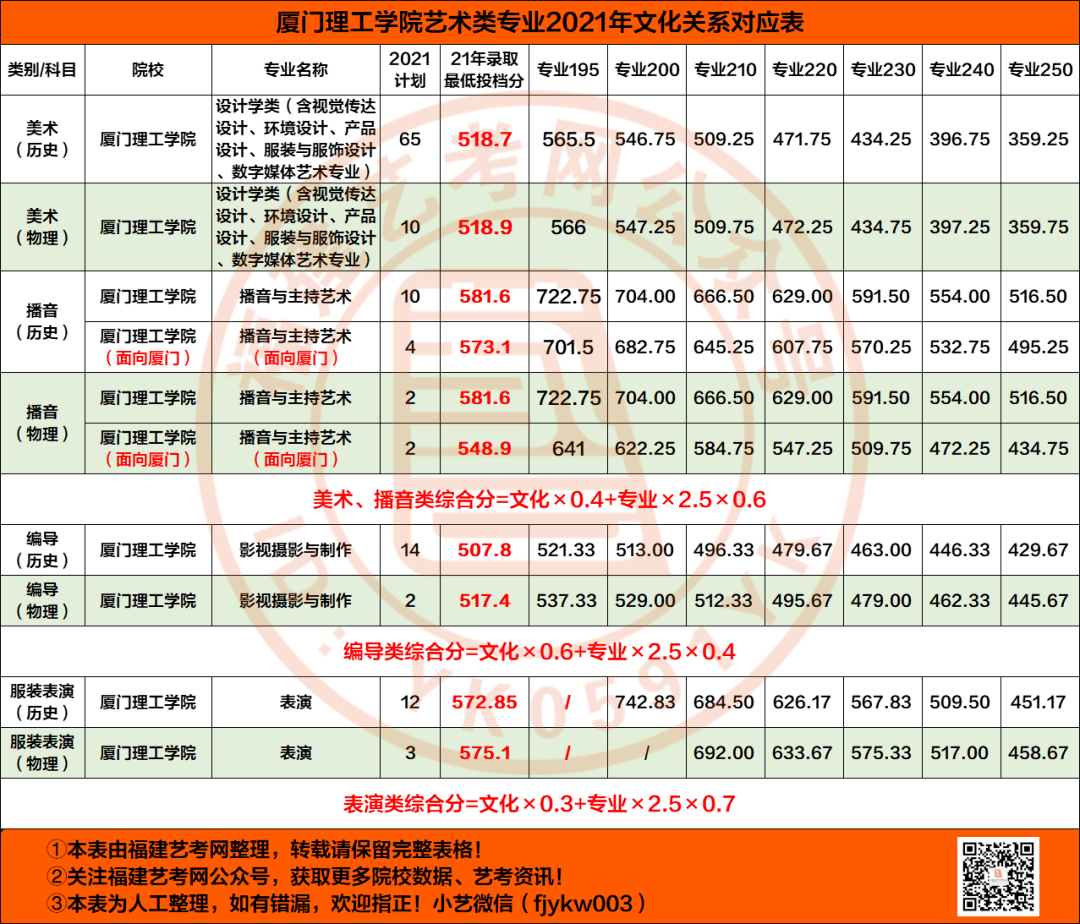 厦门理工学院2022年普通高考招生章程_专业_计划_志愿