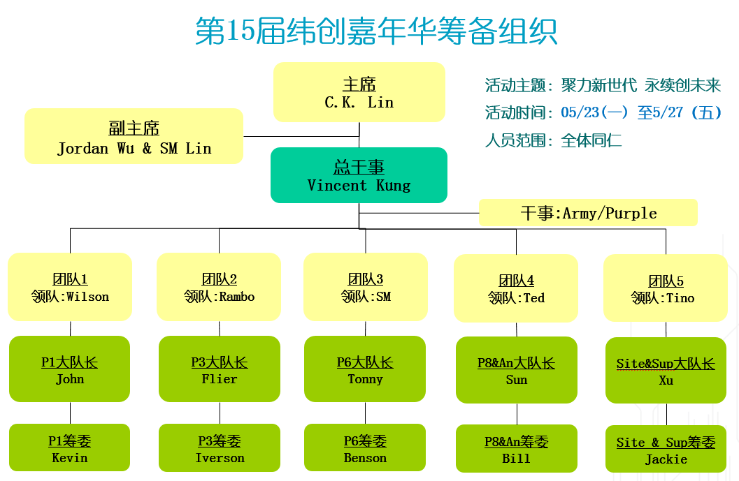 緯創華南廠區第十五屆嘉年華啟動說明會正式舉辦_活動_團隊_vincent