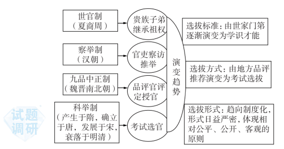 速記結論高中歷史思維導圖把零碎的知識串聯起來