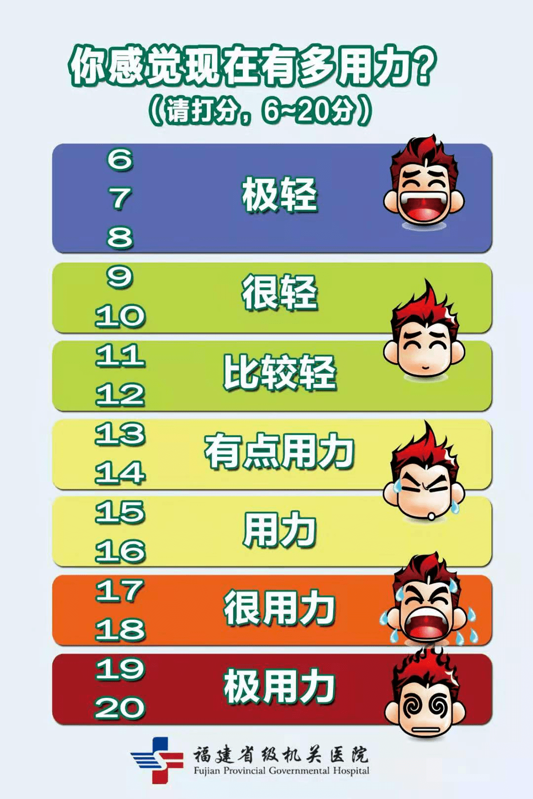 三是用自我疲劳量表(borg评分)判断该量表用运动时自我感觉有多用力来