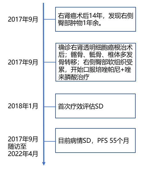 智汇与肾俱来培唑帕尼rwd优秀病例展示